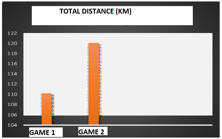 Graph 1. Total distance travelled (km)
     